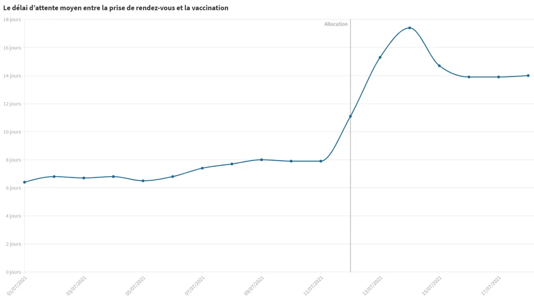 Graphique des délais d'attente pour se faire vacciner